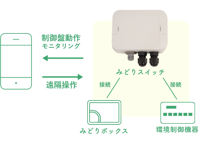 みどりスイッチ